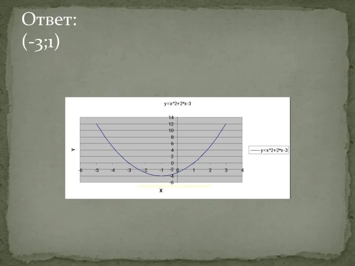 Ответ: (-3;1)