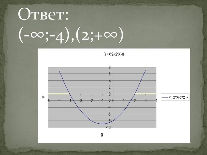 Ответ: (-∞;-4),(2;+∞)