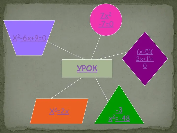 УРОК -3х2=-48 Х2-6х+9=0 Х2=2х (х-5)(2х+1)=0 7х2 -7=0