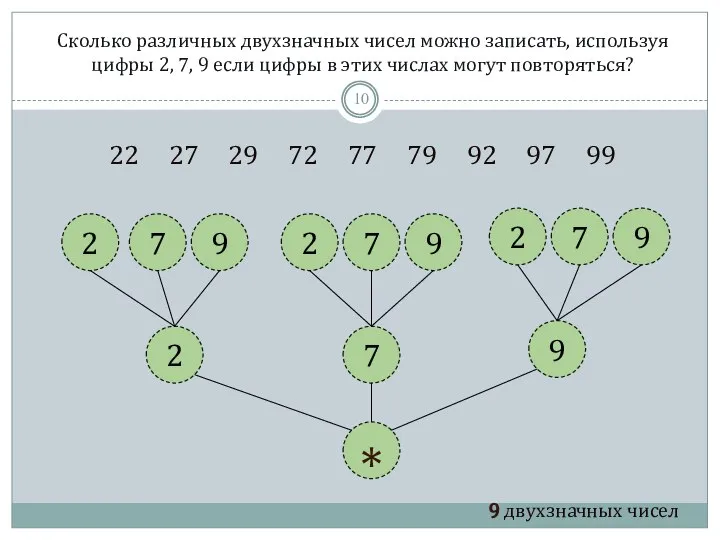 Сколько различных двухзначных чисел можно записать, используя цифры 2, 7, 9