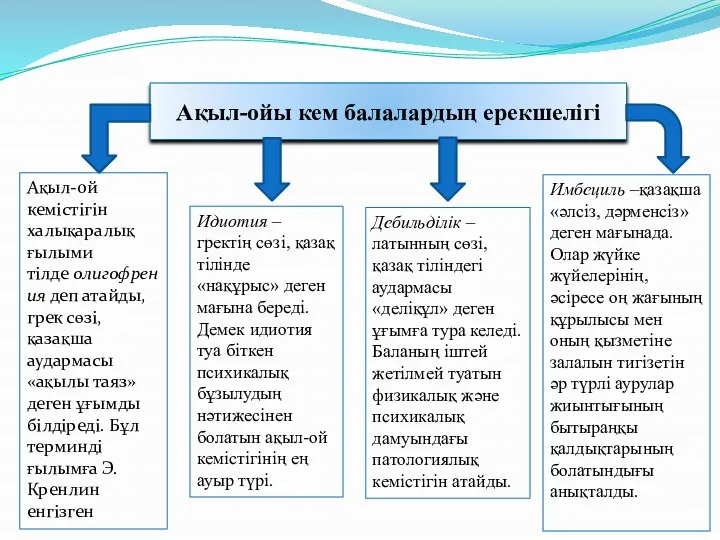 Ақыл-ойы кем балалардың ерекшелігі Ақыл-ой кемістігін халықаралық ғылыми тілде олигофрения деп