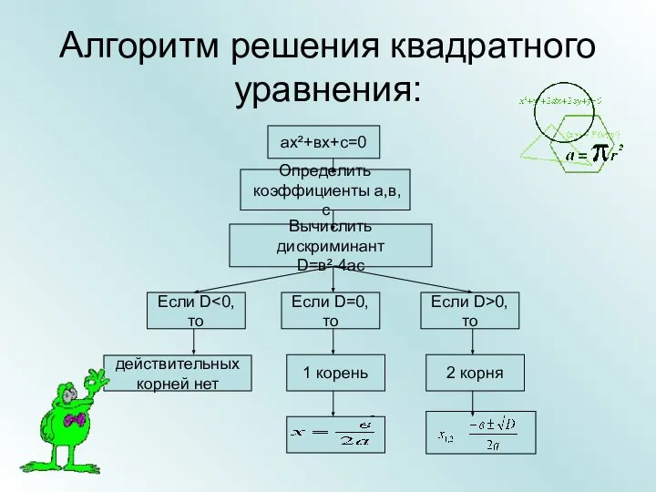 Алгоритм решения квадратного уравнения: ах²+вх+с=0 Определить коэффициенты а,в,с Если D Вычислить