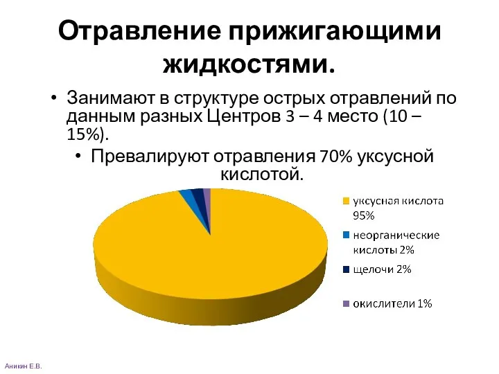 Отравление прижигающими жидкостями. Занимают в структуре острых отравлений по данным разных