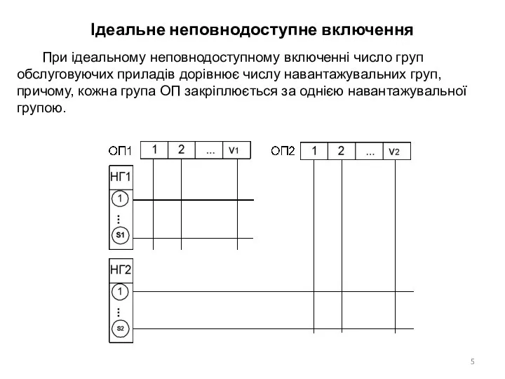 Ідеальне неповнодоступне включення При ідеальному неповнодоступному включенні число груп обслуговуючих приладів