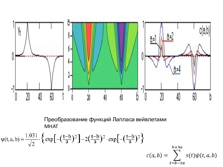 Преобразование функций Лапласа вейвлетами MHAT