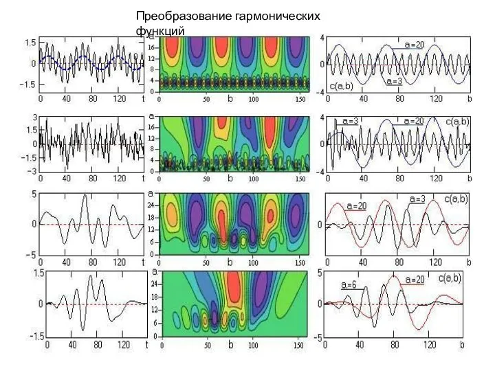 Преобразование гармонических функций