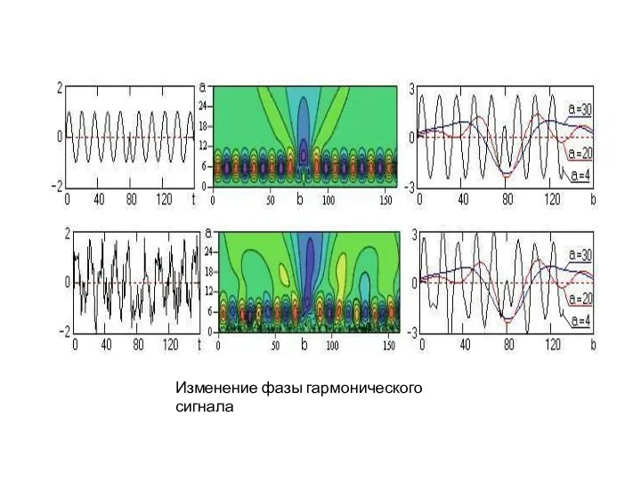 Изменение фазы гармонического сигнала