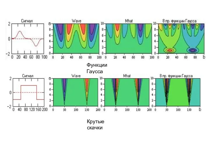 Функции Гаусса Крутые скачки