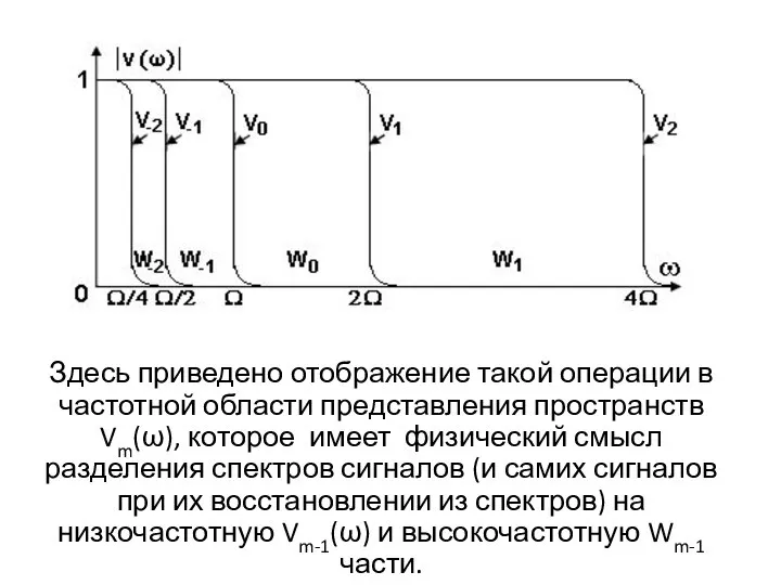 Здесь приведено отображение такой операции в частотной области представления пространств Vm(ω),