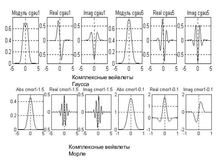 Комплексные вейвлеты Гаусса Комплексные вейвлеты Морле