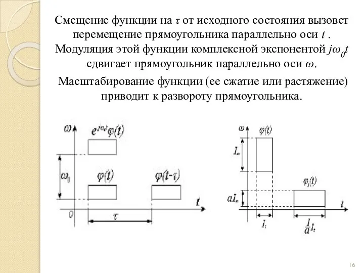 Cмещение функции на τ от исходного состояния вызовет перемещение прямоугольника параллельно