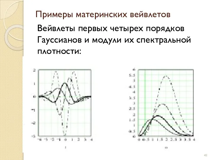 Примеры материнских вейвлетов Вейвлеты первых четырех порядков Гауссианов и модули их спектральной плотности: