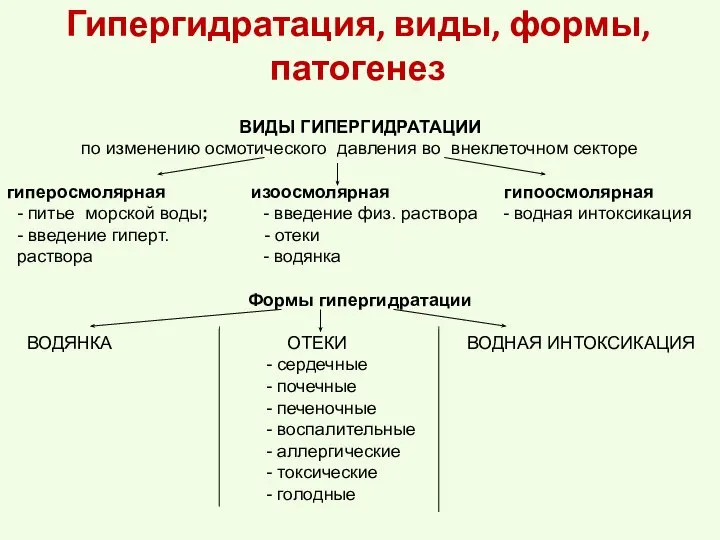 Гипергидратация, виды, формы, патогенез ВИДЫ ГИПЕРГИДРАТАЦИИ по изменению осмотического давления во