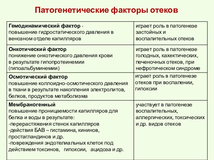 Патогенетические факторы отеков