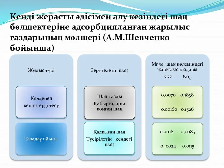 Кенді жерасты әдісімен алу кезіндегі шаң бөлшектеріне адсорбцияланған жарылыс газдарының мөлшері (А.М.Шевченко бойынша)