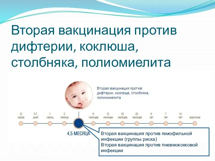 Вторая вакцинация против дифтерии, коклюша, столбняка, полиомиелита Вторая вакцинация против гемофильной