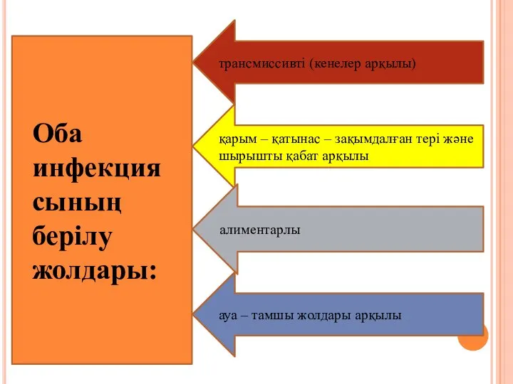 Оба инфекциясының берілу жолдары: қарым – қатынас – зақымдалған тері және