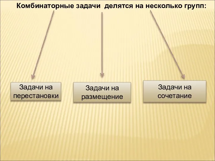 Комбинаторные задачи делятся на несколько групп: Задачи на перестановки Задачи на размещение Задачи на сочетание