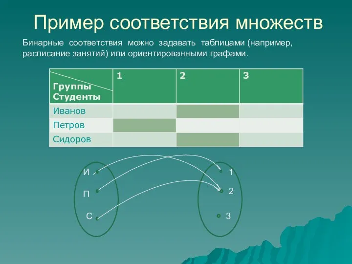 Пример соответствия множеств И П С 1 2 3 Бинарные соответствия