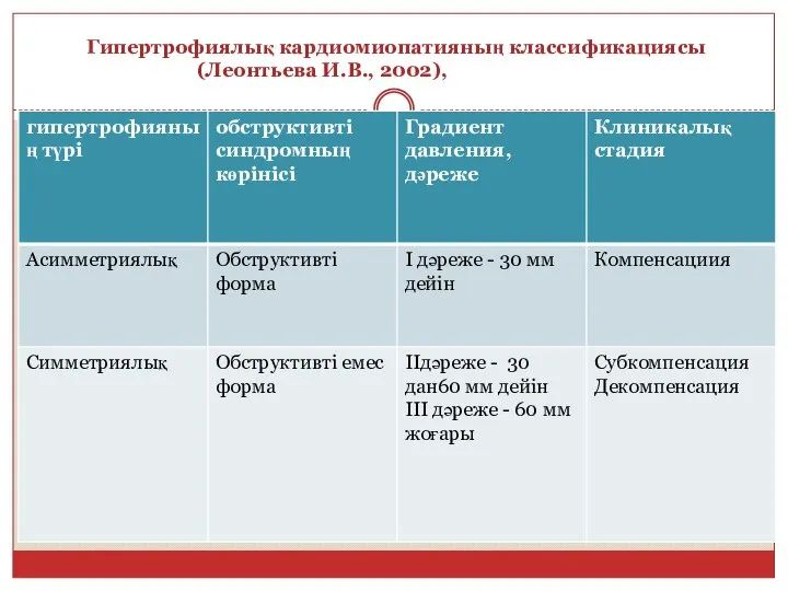 Гипертрофиялық кардиомиопатияның классификациясы (Леонтьева И.В., 2002),