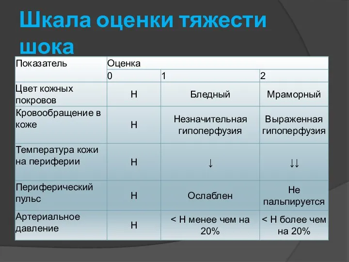 Шкала оценки тяжести шока