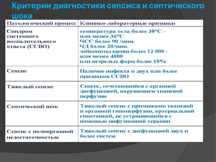 Критерии диагностики сепсиса и септического шока