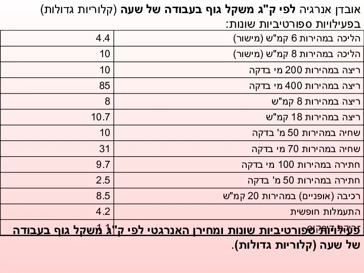 אובדן אנרגיה לפי ק"ג משקל גוף בעבודה של שעה (קלוריות גדולות)