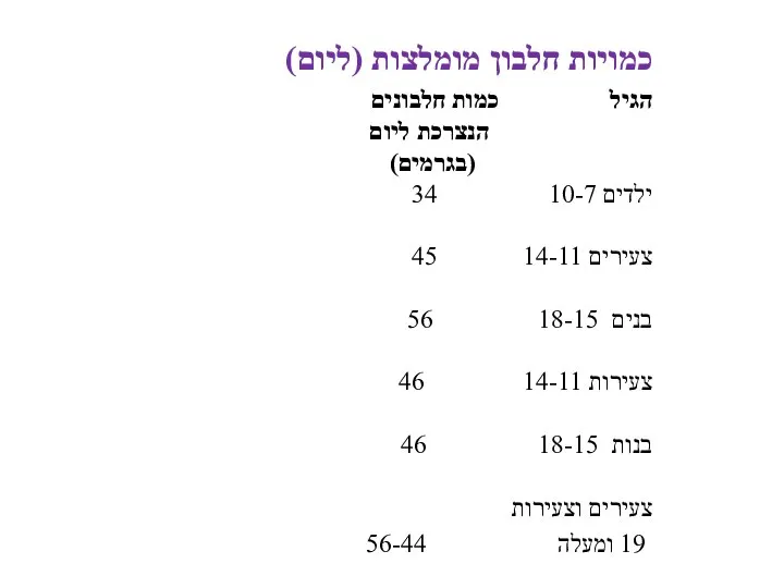 כמויות חלבון מומלצות (ליום) הגיל כמות חלבונים הנצרכת ליום (בגרמים) ילדים