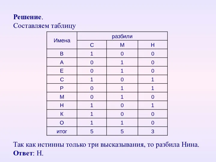 Решение. Составляем таблицу Так как истинны только три высказывания, то разбила Нина. Ответ: Н.