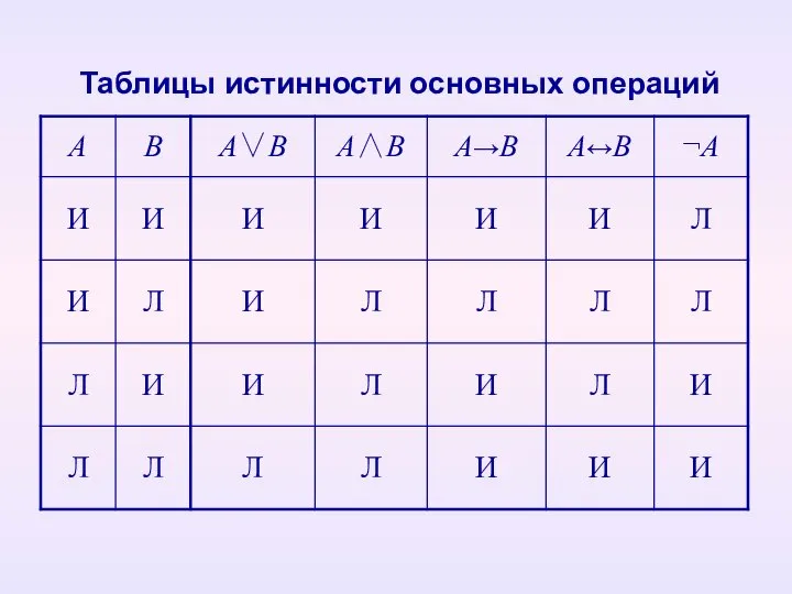 Таблицы истинности основных операций