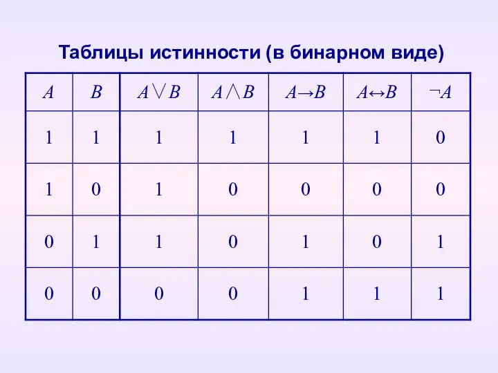 Таблицы истинности (в бинарном виде)