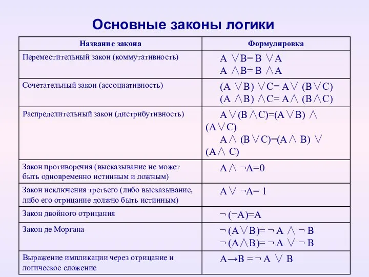 Основные законы логики