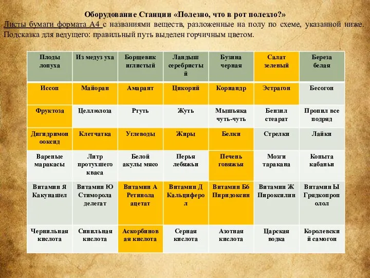 Оборудование Станции «Полезно, что в рот полезло?» Листы бумаги формата А4