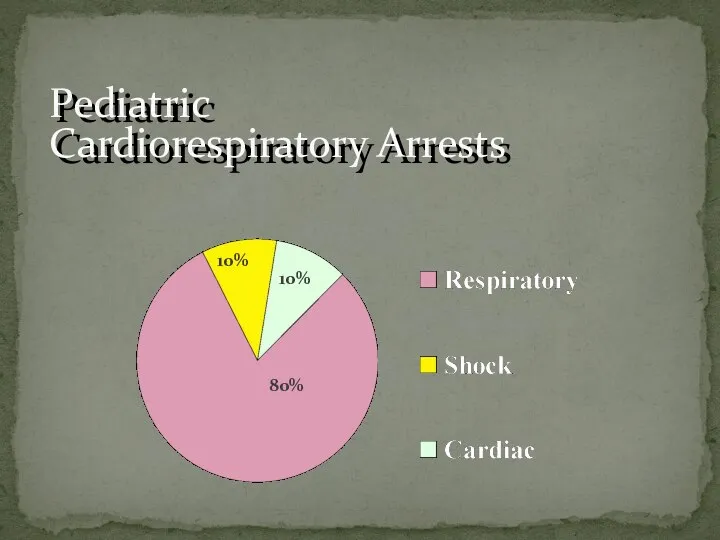 Pediatric Cardiorespiratory Arrests 10% 10% 80%