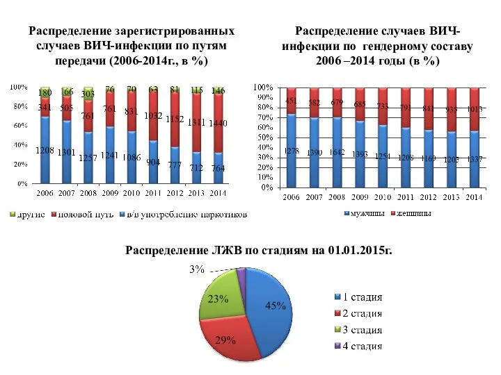 Распределение зарегистрированных случаев ВИЧ-инфекции по путям передачи (2006-2014г., в %) Распределение