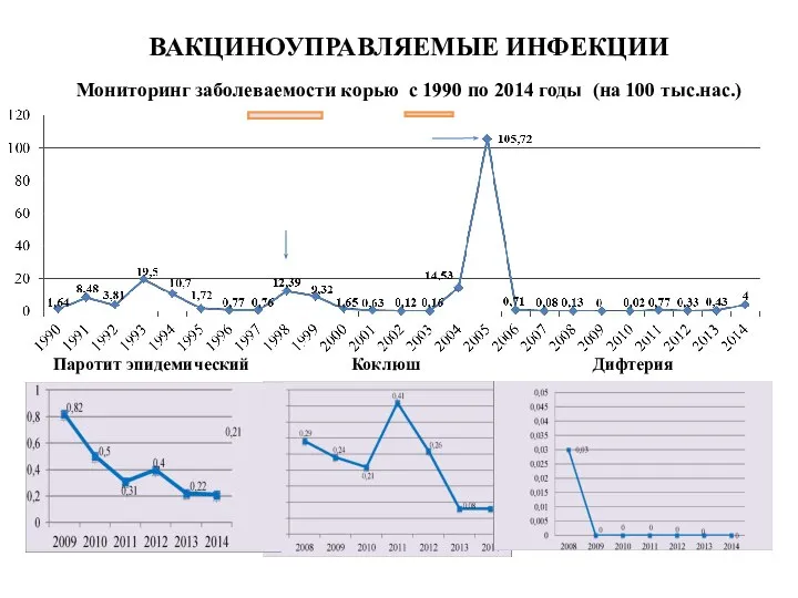 Мониторинг заболеваемости корью с 1990 по 2014 годы (на 100 тыс.нас.)