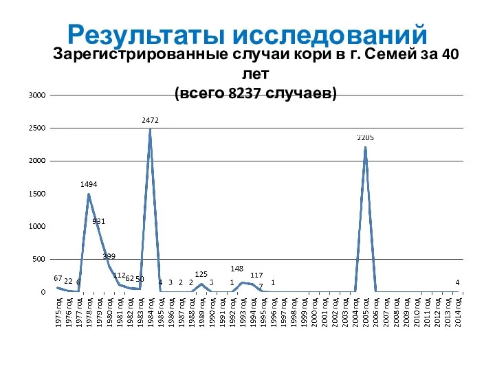 Результаты исследований Зарегистрированные случаи кори в г. Семей за 40 лет (всего 8237 случаев)