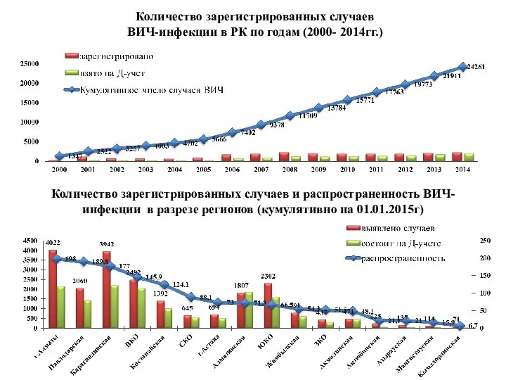 Количество зарегистрированных случаев ВИЧ-инфекции в РК по годам (2000- 2014гг.) Количество