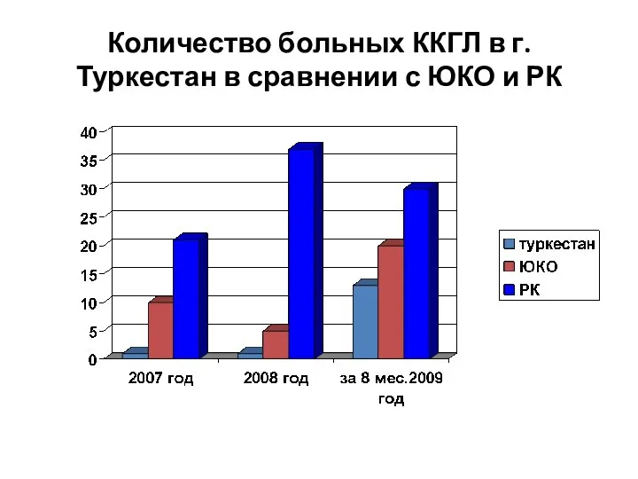 Количество больных ККГЛ в г.Туркестан в сравнении с ЮКО и РК