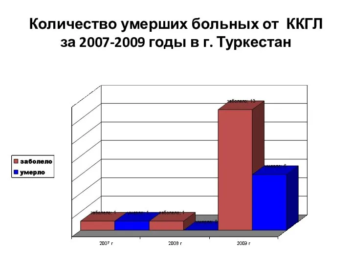 Количество умерших больных от ККГЛ за 2007-2009 годы в г. Туркестан