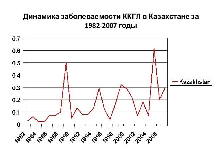 Динамика заболеваемости ККГЛ в Казахстане за 1982-2007 годы