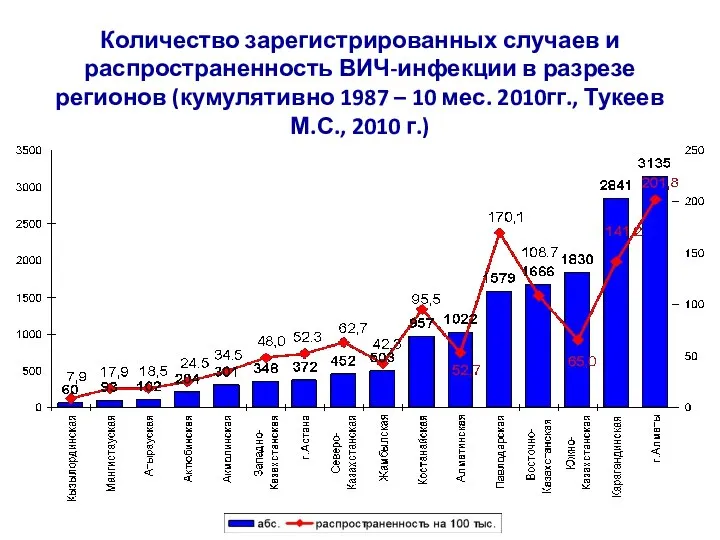 Количество зарегистрированных случаев и распространенность ВИЧ-инфекции в разрезе регионов (кумулятивно 1987