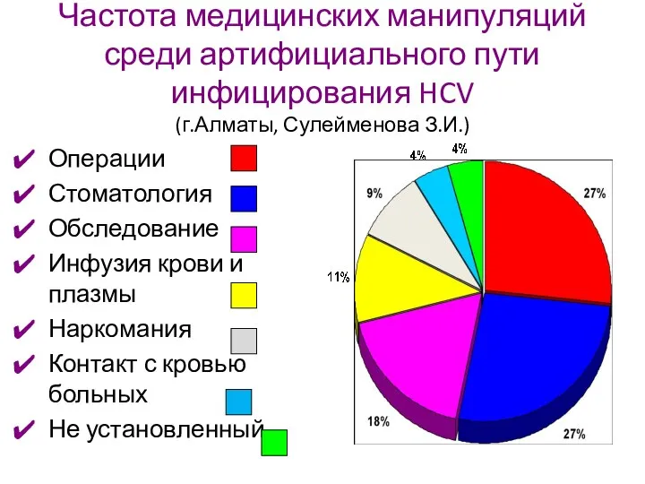 Частота медицинских манипуляций среди артифициального пути инфицирования HCV (г.Алматы, Сулейменова З.И.)