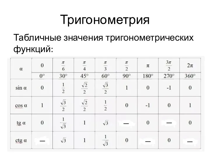 Тригонометрия Табличные значения тригонометрических функций: