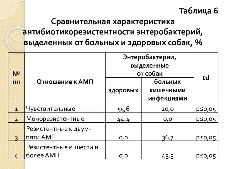 Таблица 6 Сравнительная характеристика антибиотикорезистентности энтеробактерий, выделенных от больных и здоровых собак, %