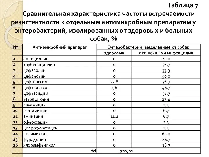 Таблица 7 Сравнительная характеристика частоты встречаемости резистентности к отдельным антимикробным препаратам