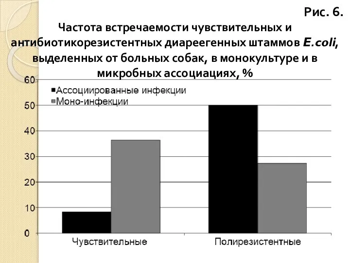 Рис. 6. Частота встречаемости чувствительных и антибиотикорезистентных диареегенных штаммов E.coli, выделенных