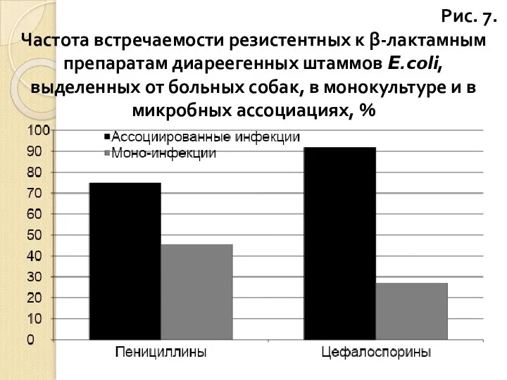 Рис. 7. Частота встречаемости резистентных к β-лактамным препаратам диареегенных штаммов E.coli,