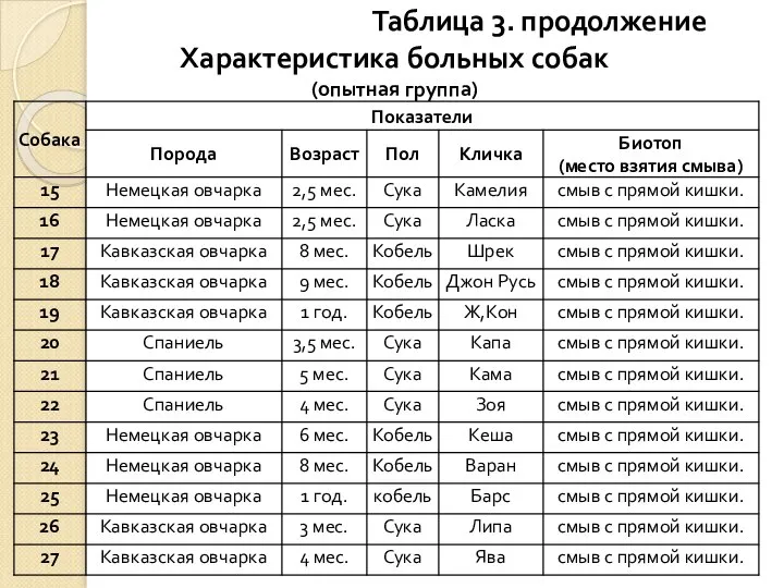 Таблица 3. продолжение Характеристика больных собак (опытная группа)