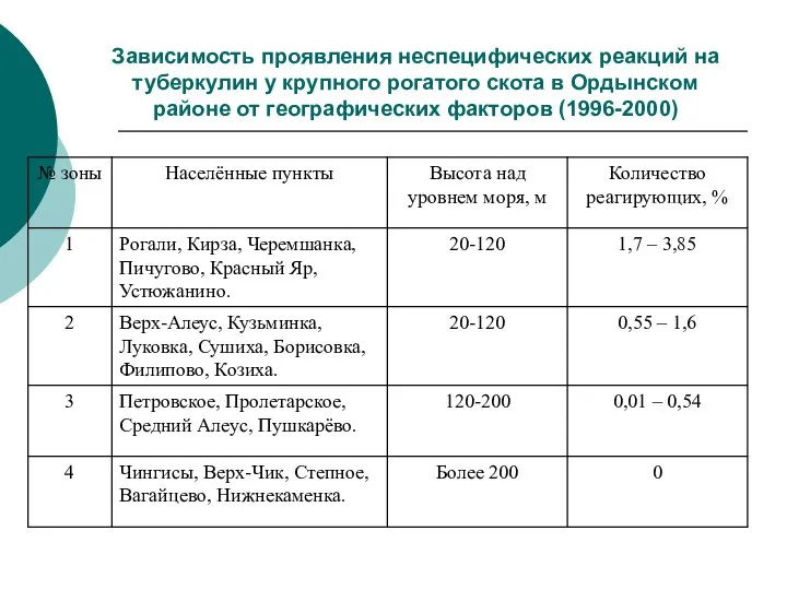 Зависимость проявления неспецифических реакций на туберкулин у крупного рогатого скота в